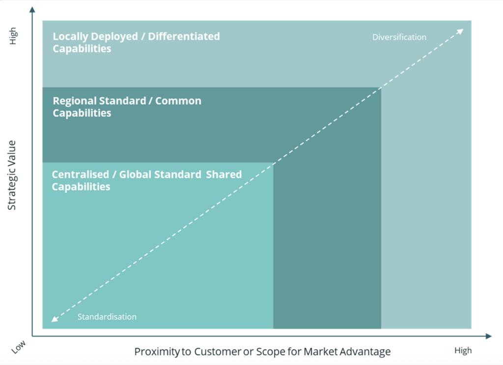 Strategic Roadmap value graph based on proximity to customer or scope for market advantage