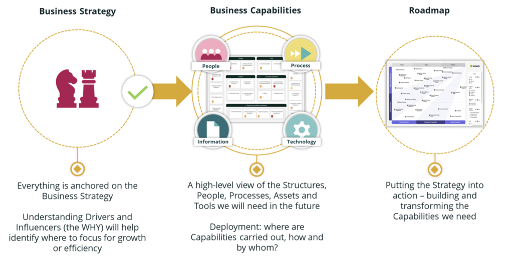 process of creating a Strategic Roadmap diagram