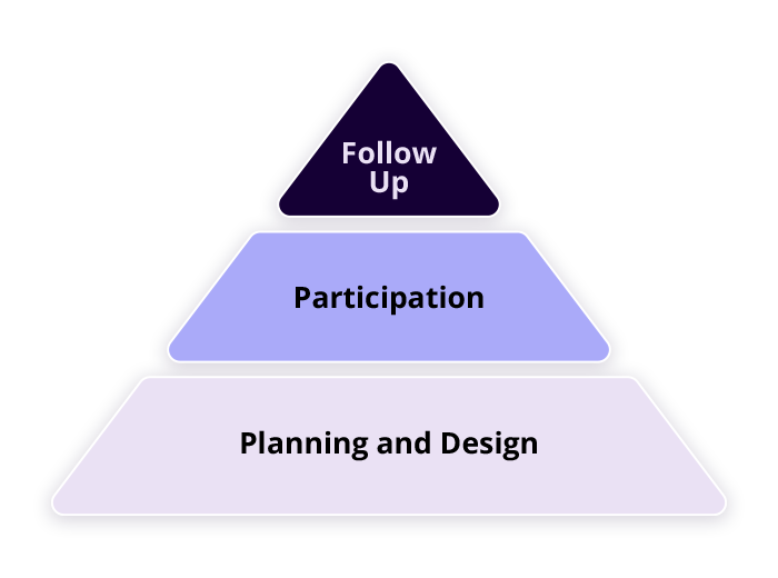 Strategic Roadmap stages to follow