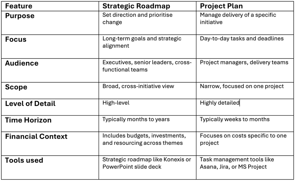 strategic roadmap and project plan comparison table of features